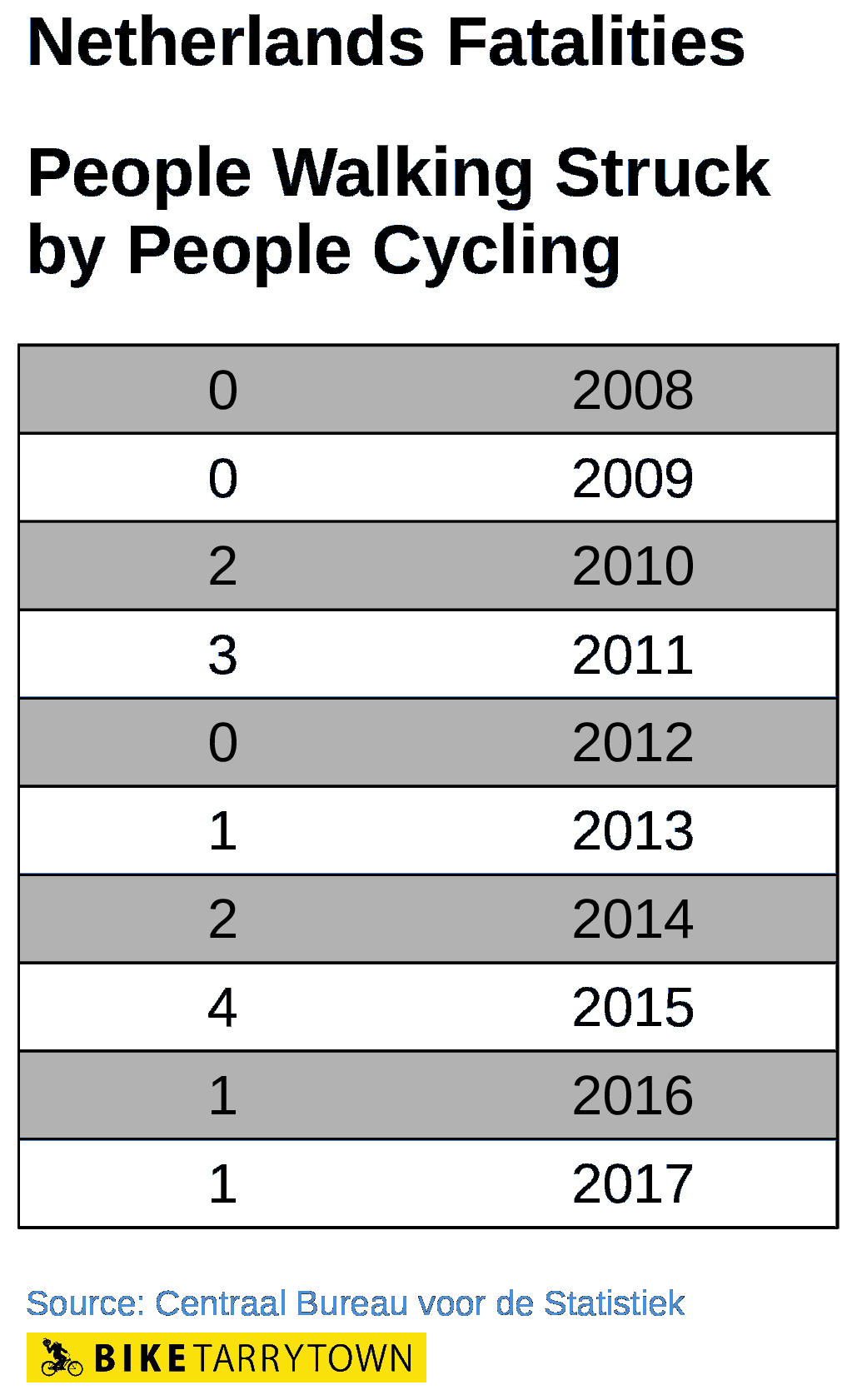 Netherlands Fatalities: People Walking Struck by People Cycling. 2008 = 0, 2009 = 0, 2010 = 2, 2011 = 3, 2012 = 0, 2013 = 1, 2014 = 2, 2015 = 4, 2016 = 1, 2017 = 1.